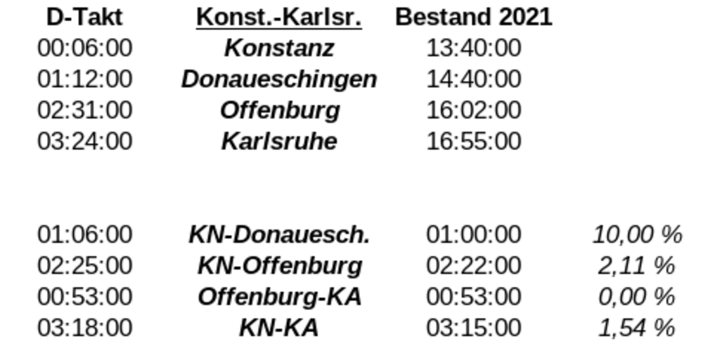 Tabelle Konstanz-Karlsruhe