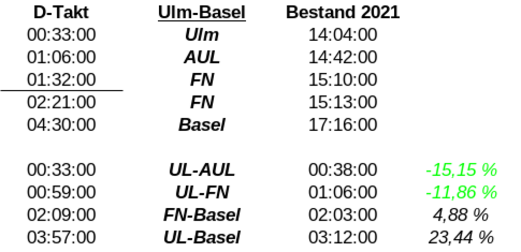Tabelle Ulm-Basel