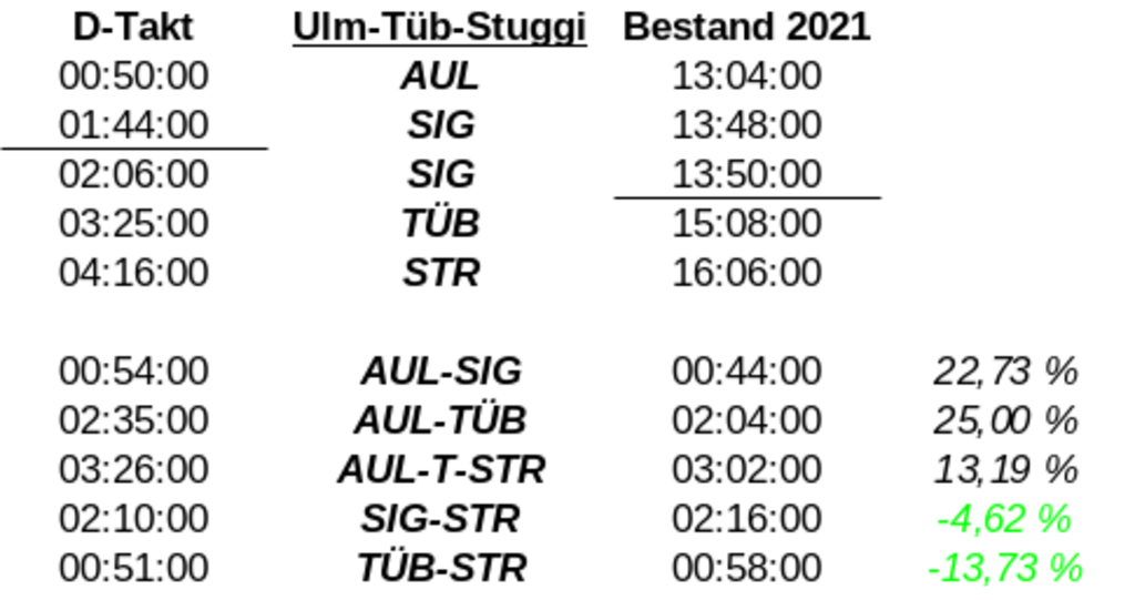 Tabelle Aulendorf - Tübingen via Sigmaringen